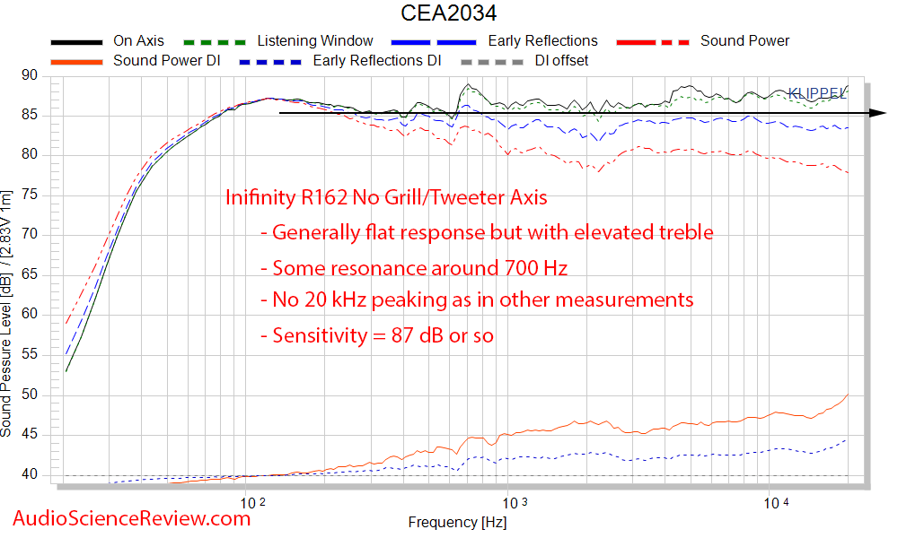 Inifinity R162 Bookshelf Home Theater Speaker CEA-2034 Spinorama Audio Measurements.png