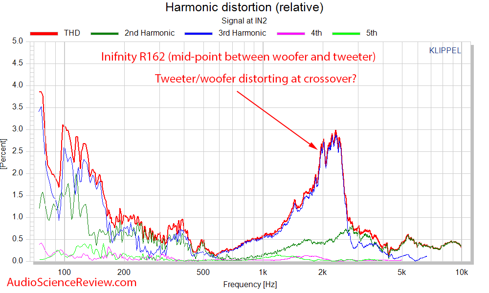 Inifinity R162 Bookshelf Home Theater Speaker distortion Audio Measurements.png