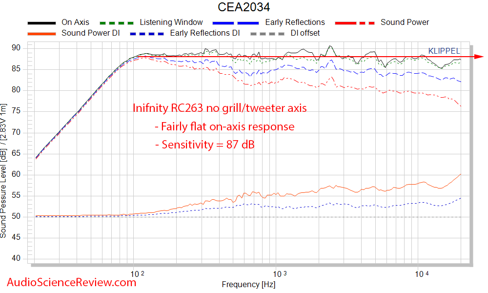 Inifniity RC263 Center speaker CEA-2034 Spinorama Audio Measurements.png