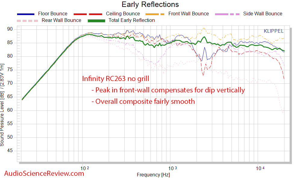 Inifniity RC263 Center speaker CEA-2034 Spinorama Early Window Audio Measurements.png