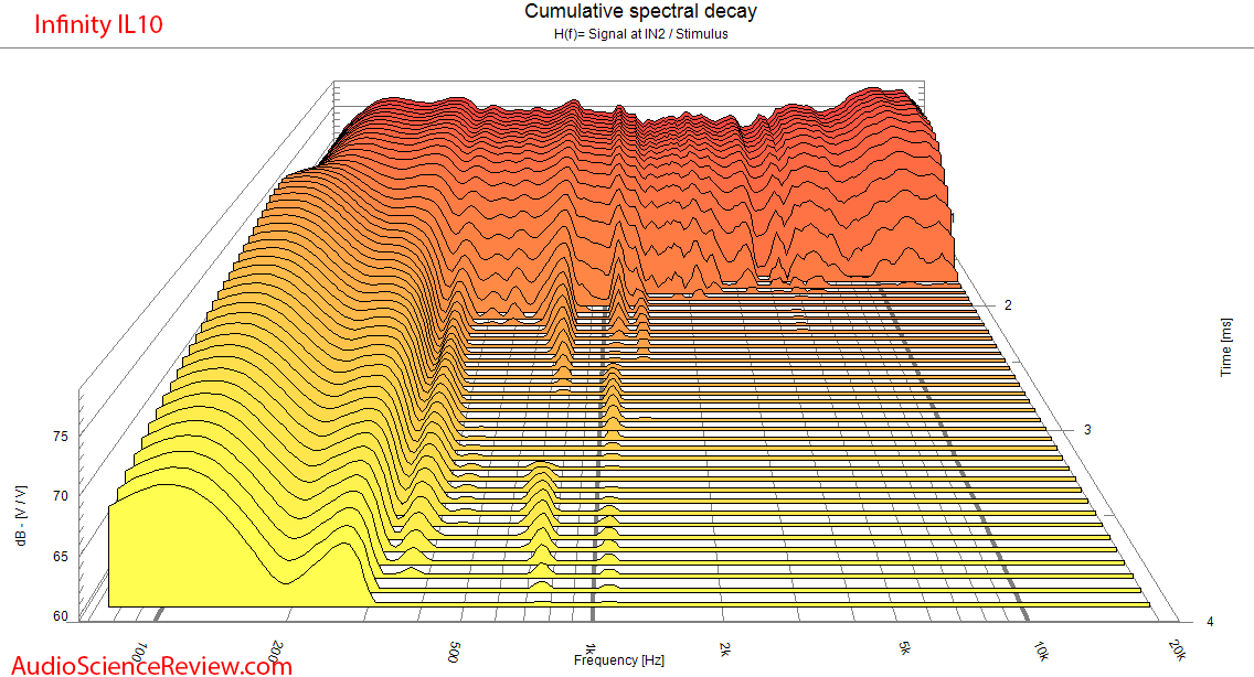 Inifnity Interlude IL10 speaker CSD waterfall measurements.png