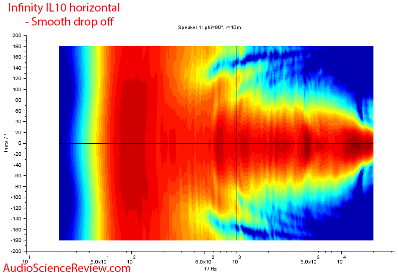 Inifnity Interlude IL10 speaker horizontal directivity measurements.png