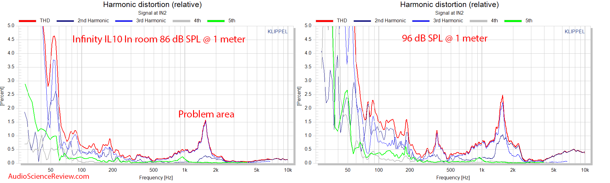 Inifnity Interlude IL10 speaker Relative Distortion vs frequency measurements.png