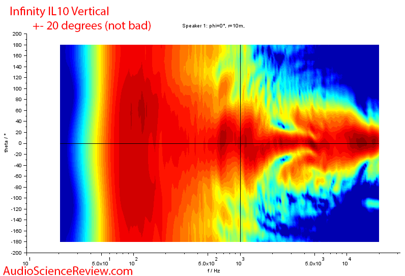 Inifnity Interlude IL10 speaker Vertical directivity measurements.png