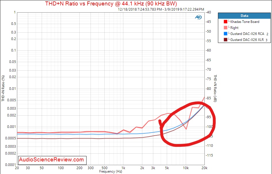 InkedGustard DAC-X26 DAC Balanced Audio THD versus Frequency measurements_LI.jpg