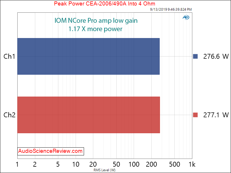 IOM NCore Pro amp Hypex Ncore NC252MP Amplifier Peak Power at 4 ohm Audio Measurements.png