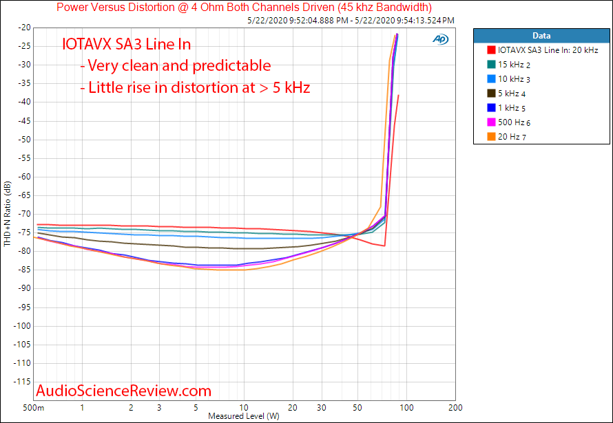 IOTAVX SA3 AUDIOPHILE INTEGRATED STEREO AMPLIFIER Line In 4 Ohm Power vs Frequency Audio Measu...png