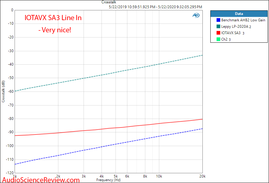 IOTAVX SA3 AUDIOPHILE INTEGRATED STEREO AMPLIFIER Line In Crosstalk Audio Measurements.png