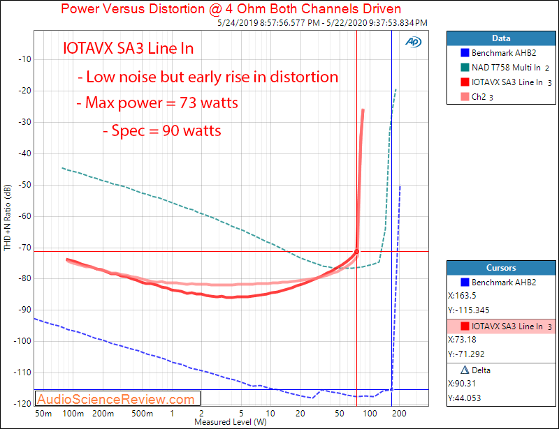 IOTAVX SA3 AUDIOPHILE INTEGRATED STEREO AMPLIFIER Line In Power into 4 ohm Audio Measurements.png