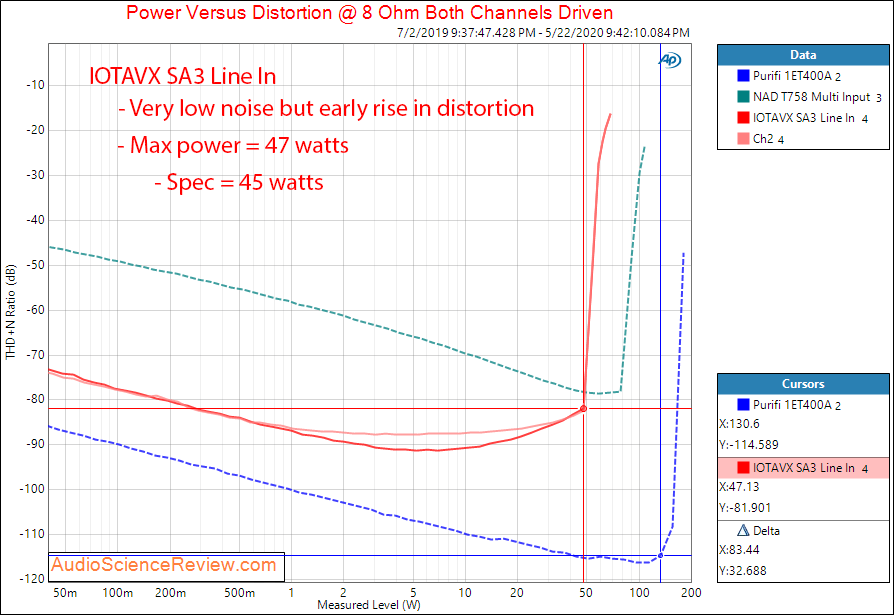 IOTAVX SA3 AUDIOPHILE INTEGRATED STEREO AMPLIFIER Line In Power into 8 ohm Audio Measurements.png