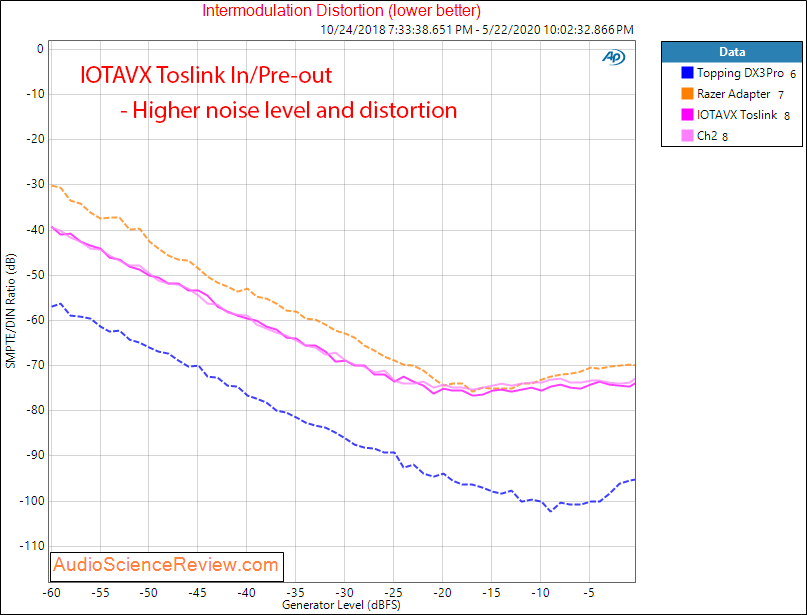 IOTAVX SA3 AUDIOPHILE INTEGRATED STEREO AMPLIFIER Toslink Digital IMD Audio Measurements.png