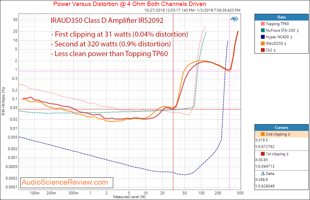 IRAUD350 Class D Amplifier IRS2092 4 ohm power measurement.png