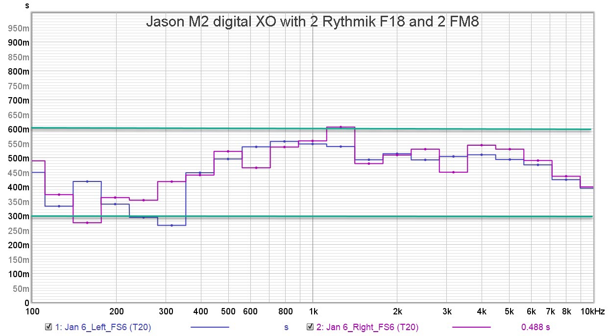 Jason M2 digital XO with 2 Rythmik F18 and 2 FM8 T20.jpg