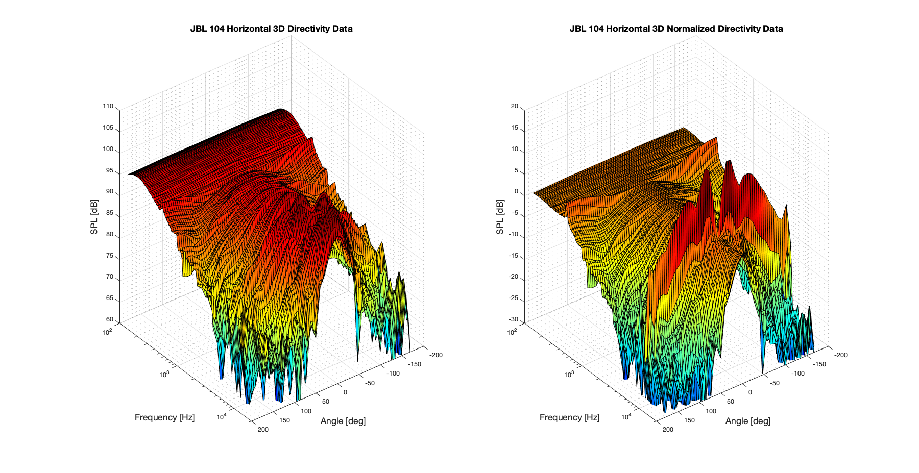 JBL 104 3D surface Horizontal Directivity Data.png