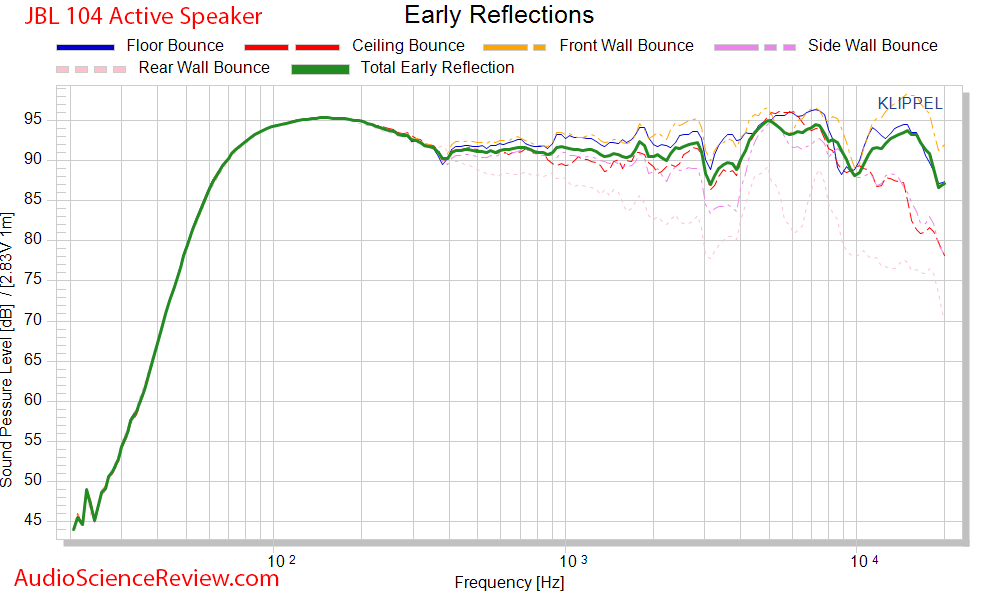 JBL 104 Spinorama CEA-2034 Early Refections Audio Measurements.png