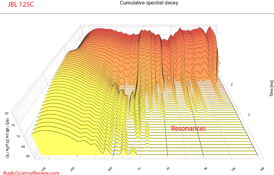 JBL 125C Measurements CSD Waterfall center Home Theater Speaker.png