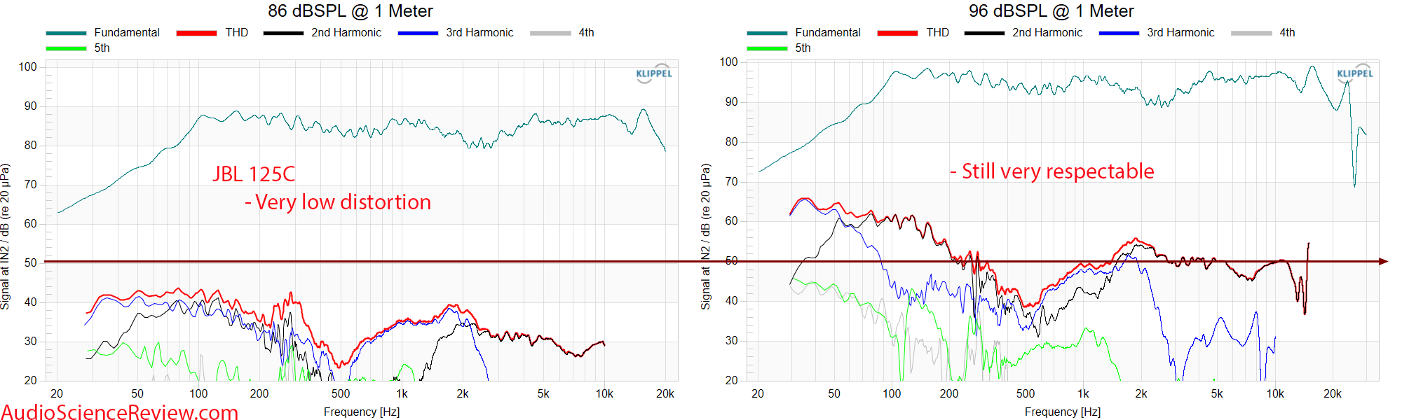 JBL 125C Measurements THD Distortion center Home Theater Speaker.png