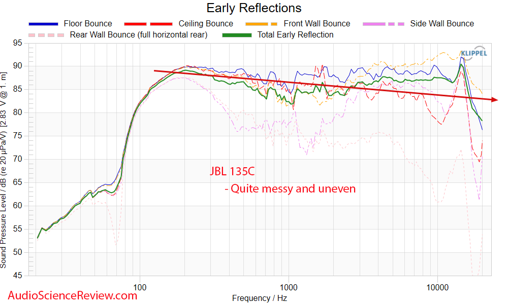 JBL 135C Measurements Early Window Frequency Response Home Theater Center Speaker.png