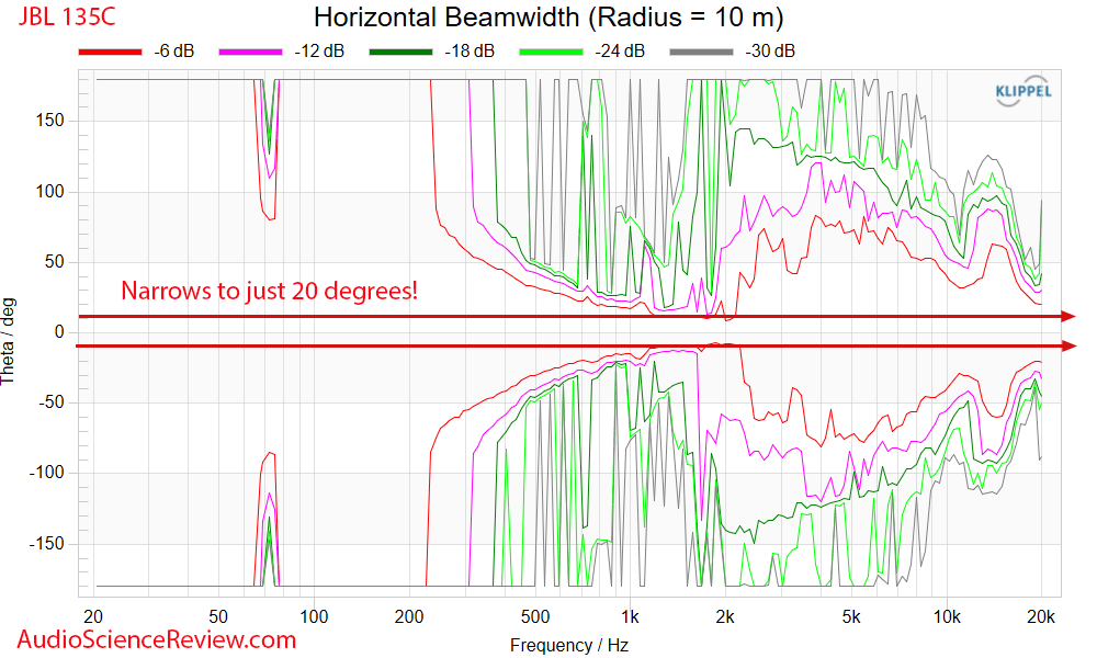 JBL 135C Measurements Horizontal Beam width Home Theater Center Speaker.png