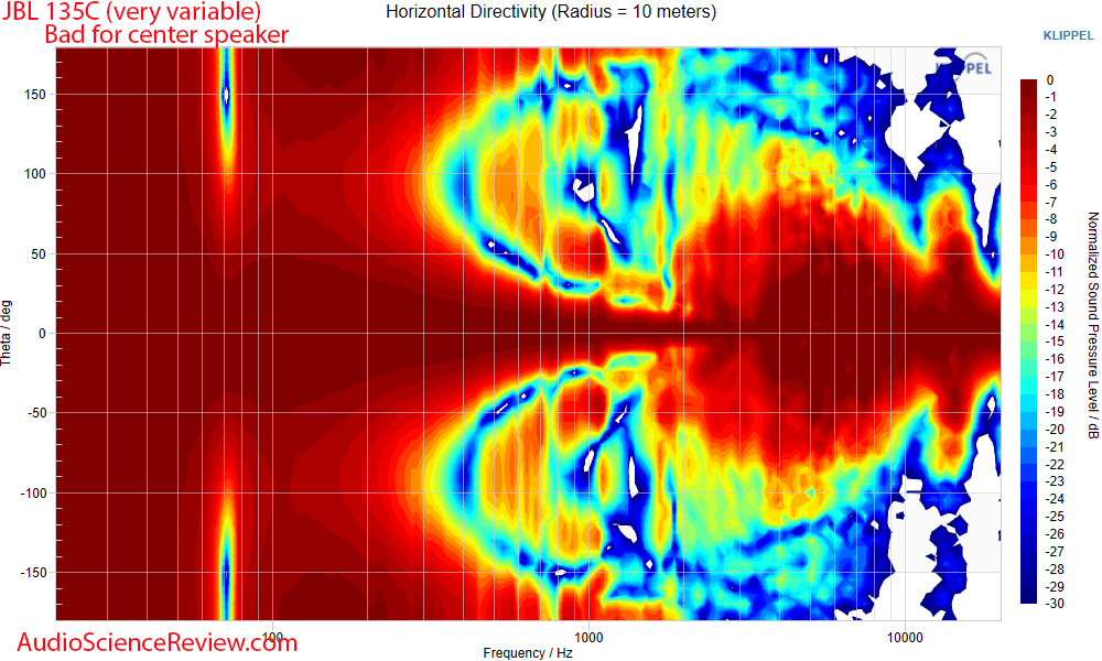 JBL 135C Measurements Horizontal directivity Home Theater Center Speaker.png