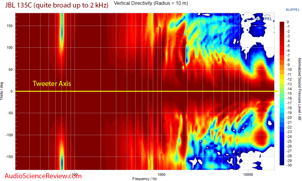 JBL 135C Measurements Vertical directivity Home Theater Center Speaker.png