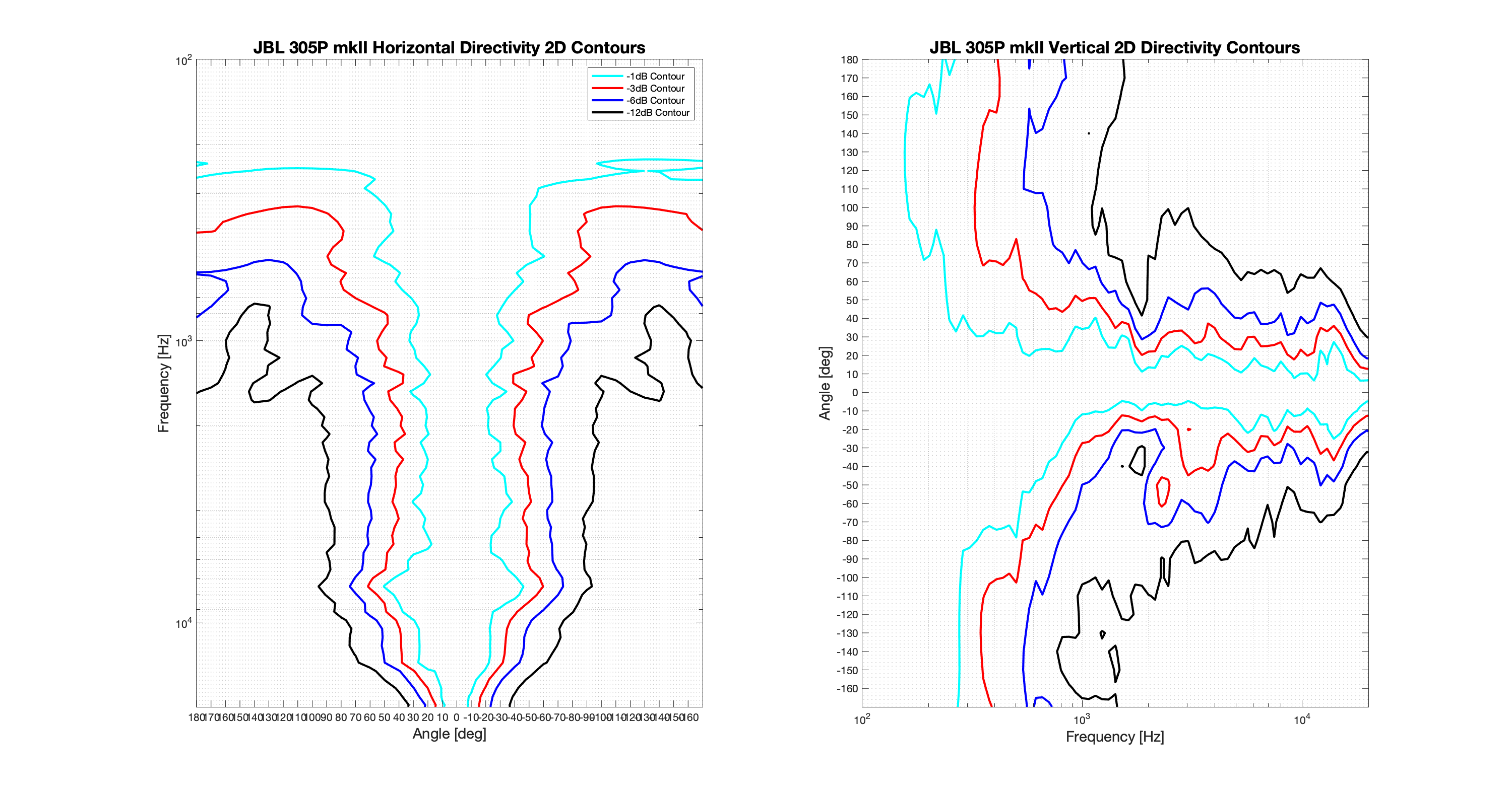 JBL 305P mkII 2D surface Directivity Contour Only Data.png