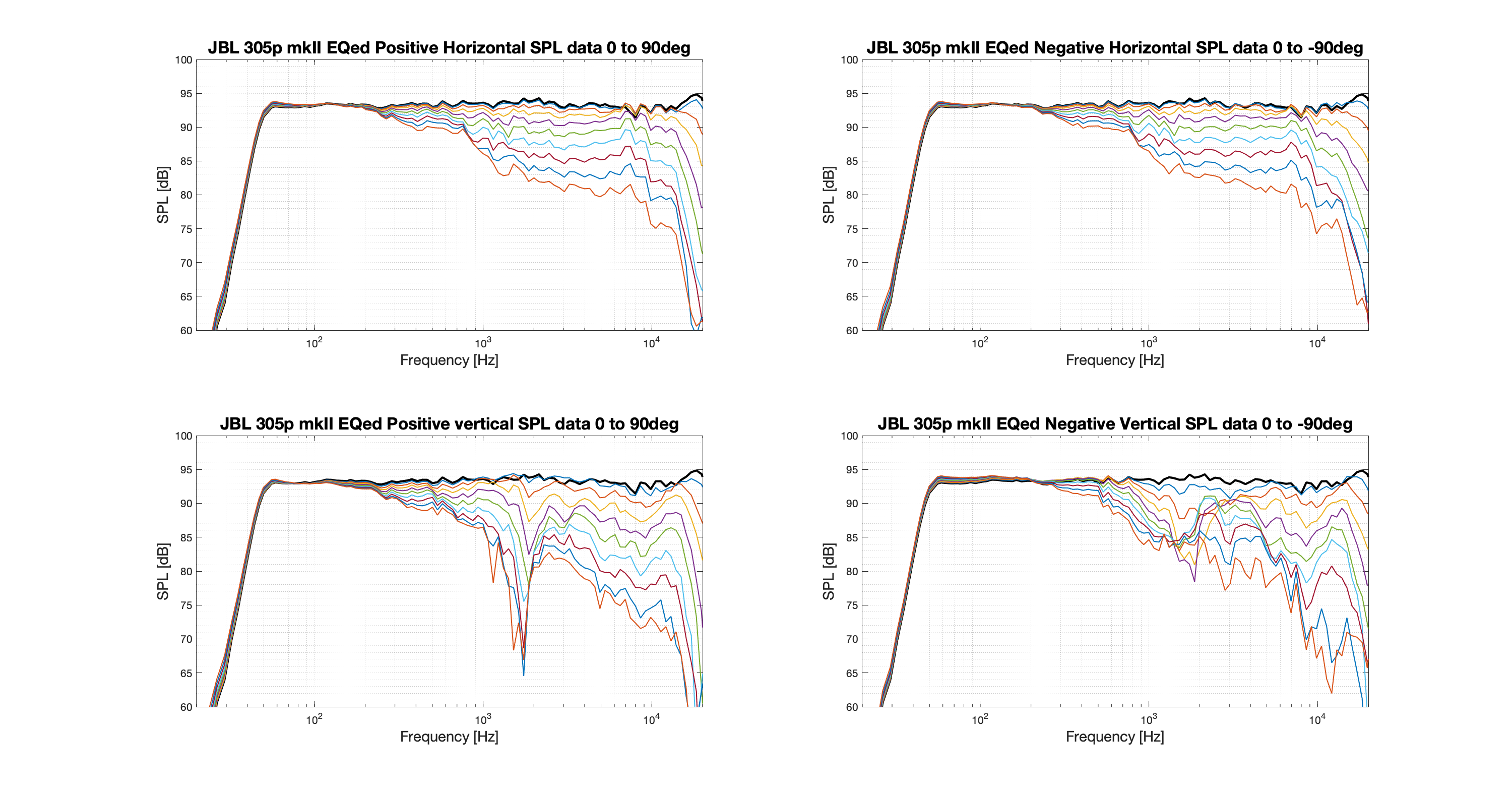 JBL 305p mkII EQed Directivity data.png