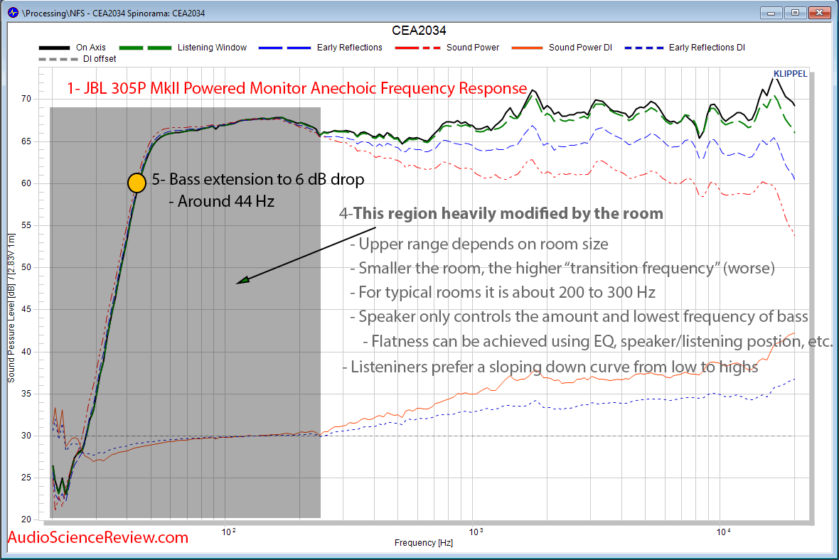 JBL 305p MKii Speaker Powered Monitor Acoustic CEA 2034 Bass Response Audio Measurements.png