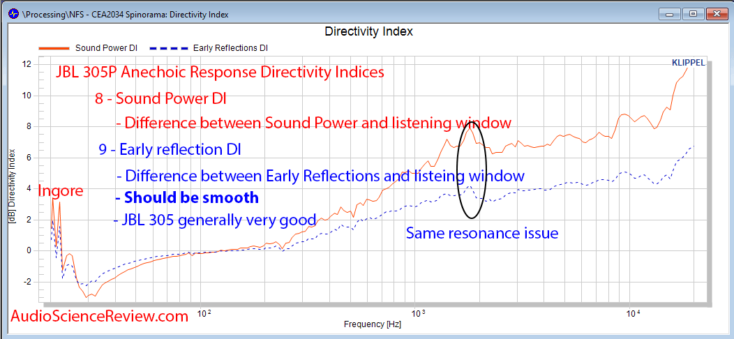 JBL 305p MKii Speaker Powered Monitor Acoustic CEA 2034 Directivity Index Audio Measurements.png