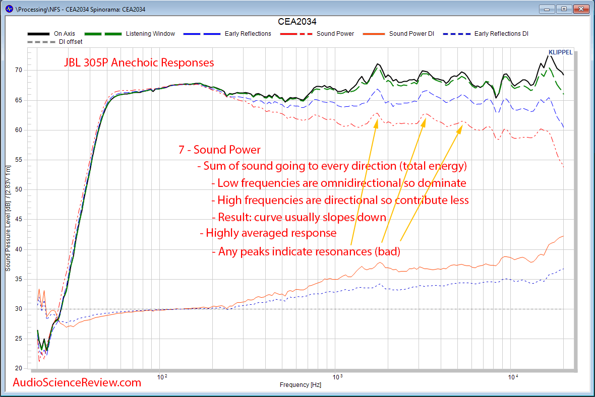 JBL 305p MKii Speaker Powered Monitor Acoustic Sound Power CEA-2034 Spinorama Audio Measurements.png