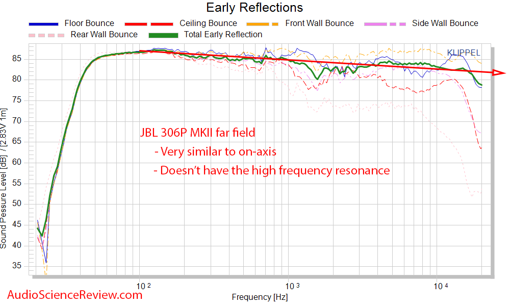 JBL 306P MK II Measurements CEA-2034 spinorama Early Window Reflections frequency response.png