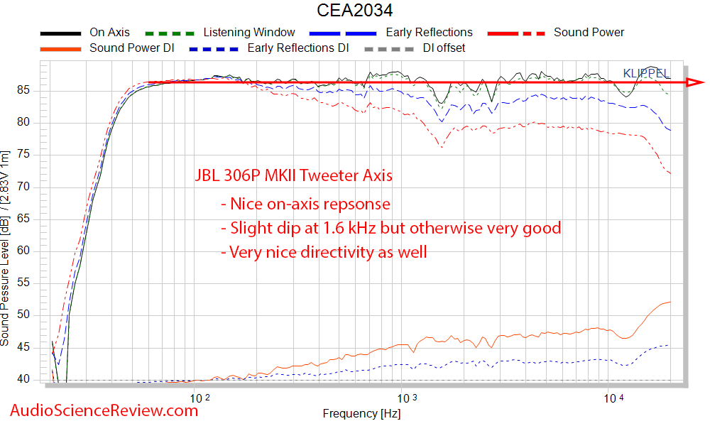 JBL 306P MK II Measurements CEA-2034 spinorama frequency response.png