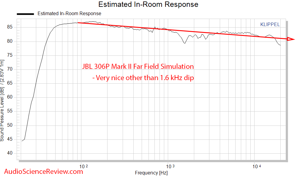 JBL 306P MK II Measurements CEA-2034 spinorama Predicted In-room frequency response.png