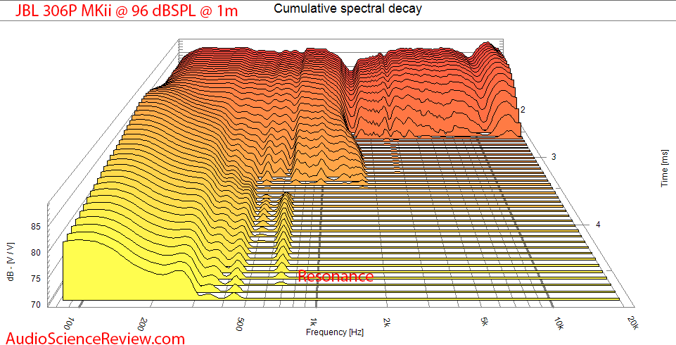 JBL 306P MK II Measurements CSD Waterfall.png