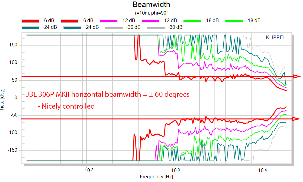 JBL 306P MK II Measurements horizontal beamwidth.png