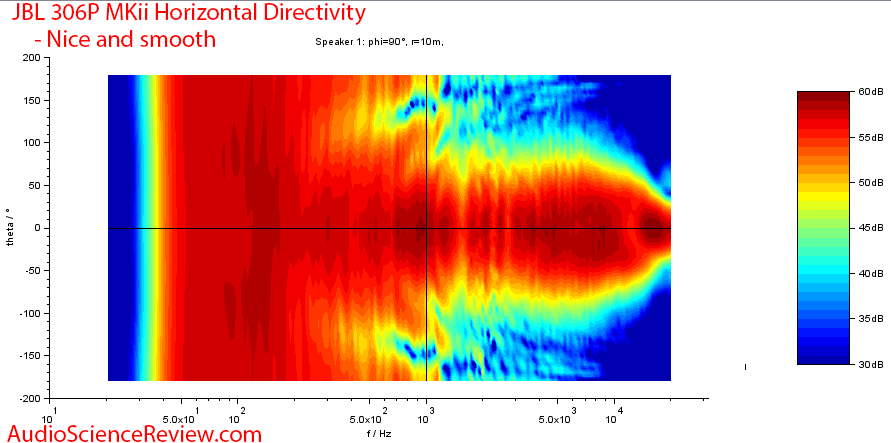 JBL 306P MK II Measurements horizontal directivity.png