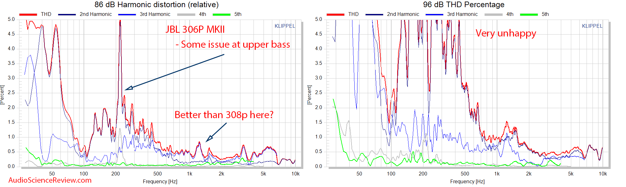 JBL 306P MK II Measurements Relative distortion versus frequency.png