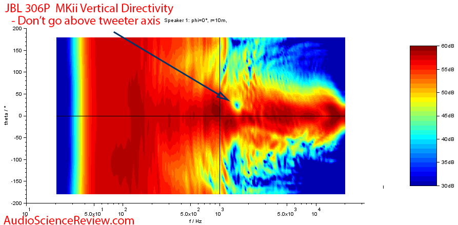 JBL 306P MK II Measurements Vertical directivity.png