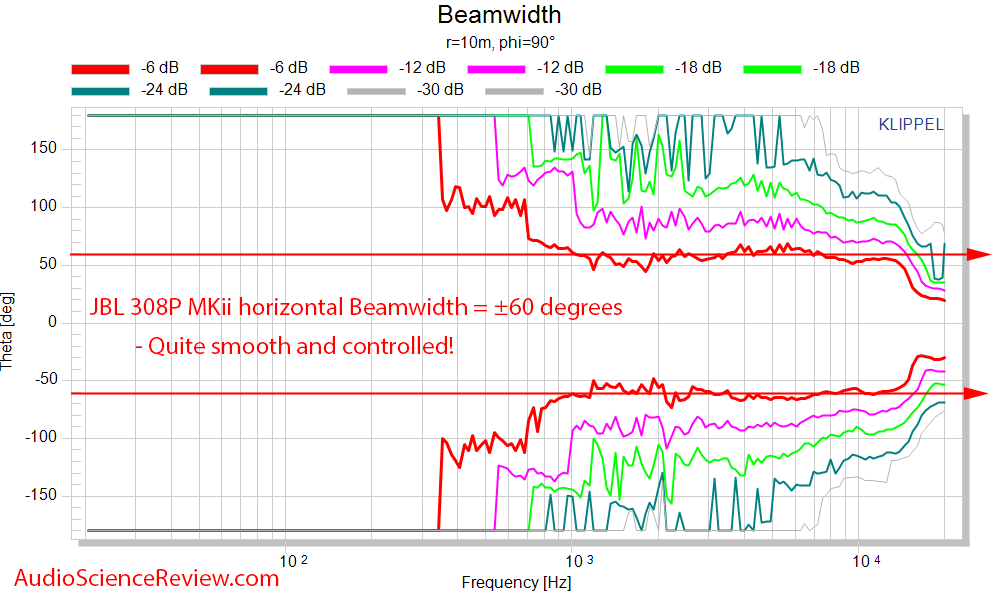 JBL 308P MkII Review Powered 8 inch Two-Way Studio Monitor Horizontal Beamwidth Measurements.png