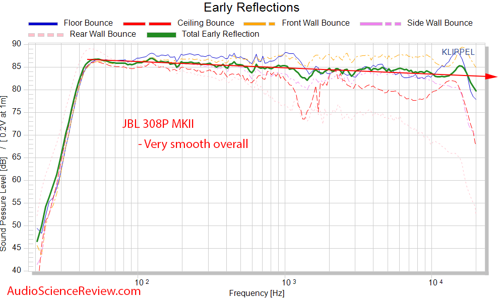 JBL 308P MkII Spinorama CTA-2034 Monito Early Window  Frequency Response Measurements.png