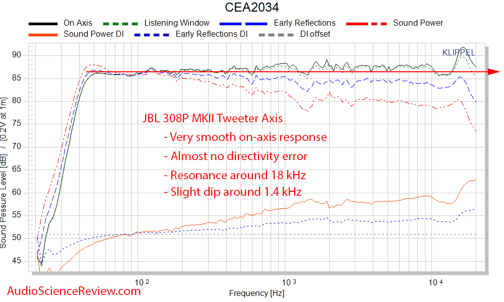 JBL 308P MkII Spinorama CTA-2034 Monitor Frequency Response Measurements.png