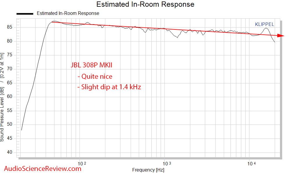 JBL 308P MkII Spinorama CTA-2034 Monitor Predicted In-room Frequency Response Measurements.png