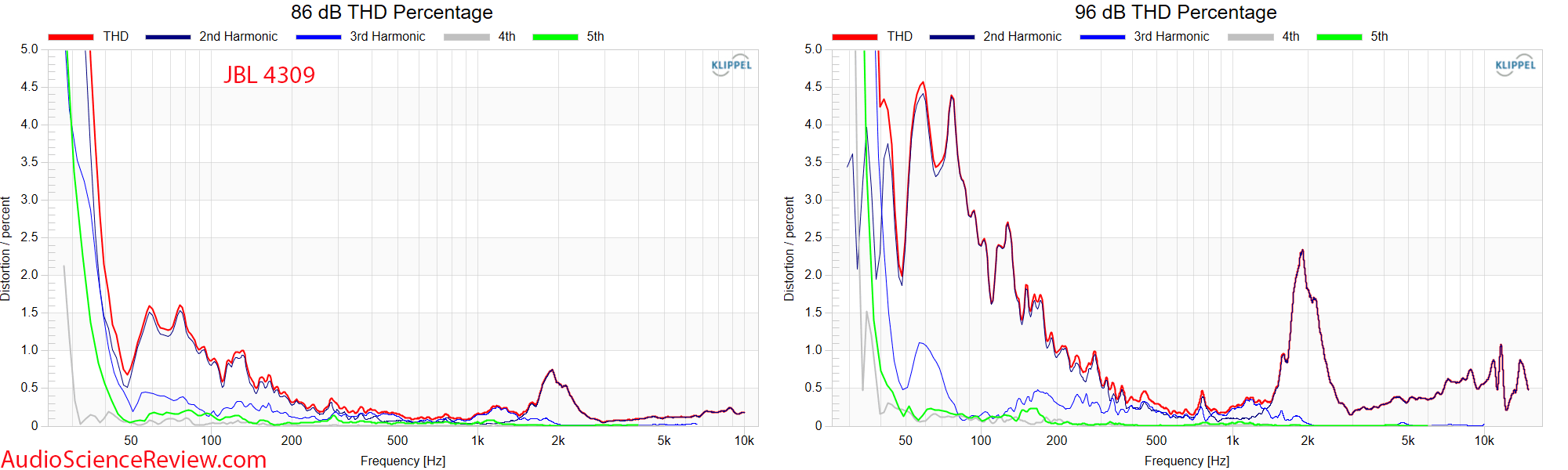 JBL 4309 Measurements Distortion 2-way horn speaker Synthesis.png