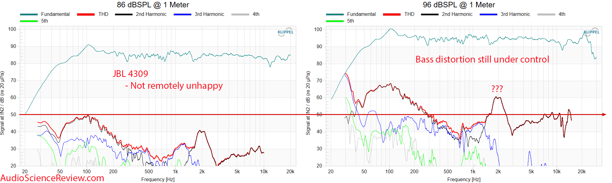 JBL 4309 Measurements Distortion THD 2-way horn speaker Synthesis.png