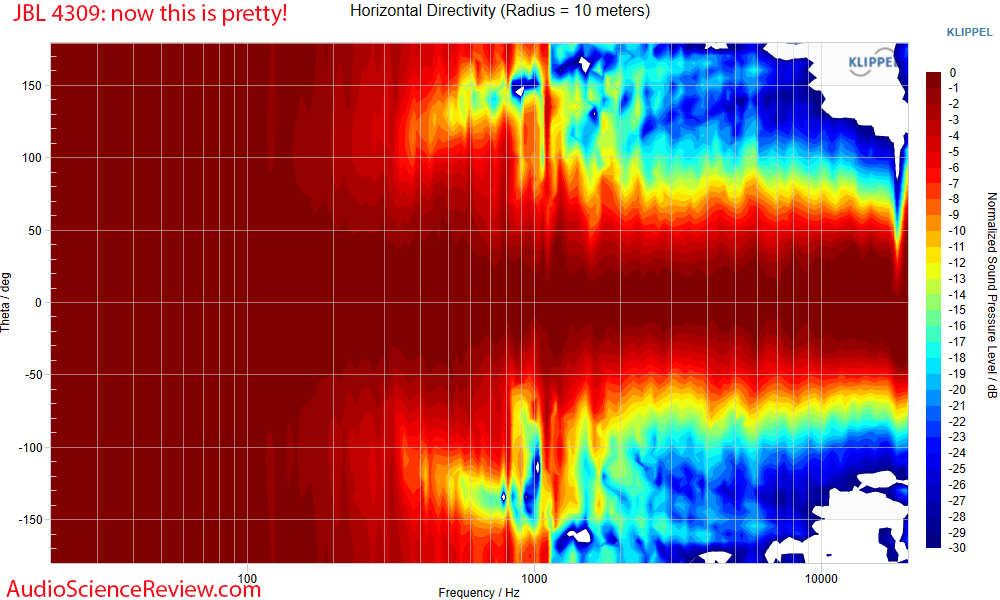 JBL 4309 Measurements Horizontal directivity  2-way horn speaker Synthesis.png