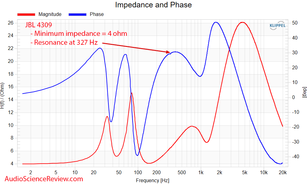 JBL 4309 Measurements Phase and Impedance 2-way horn speaker Synthesis.png