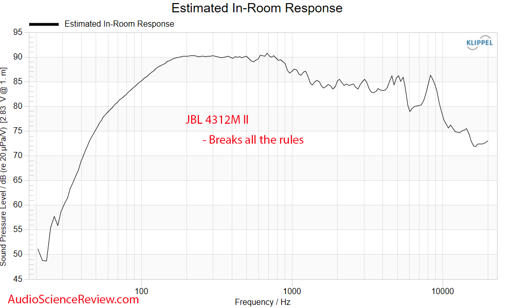 JBL 4312M II Compact Monitor Speaker back panel Predicted in-room frequency response measurement.png