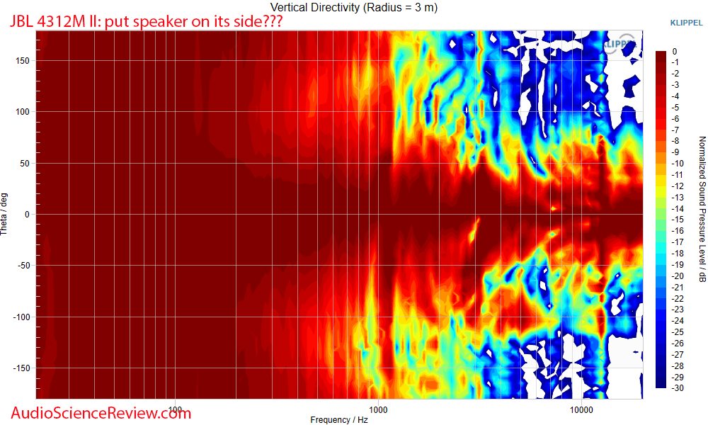 JBL 4312M II Compact Monitor Speaker back panel vertical directivity measurement.png
