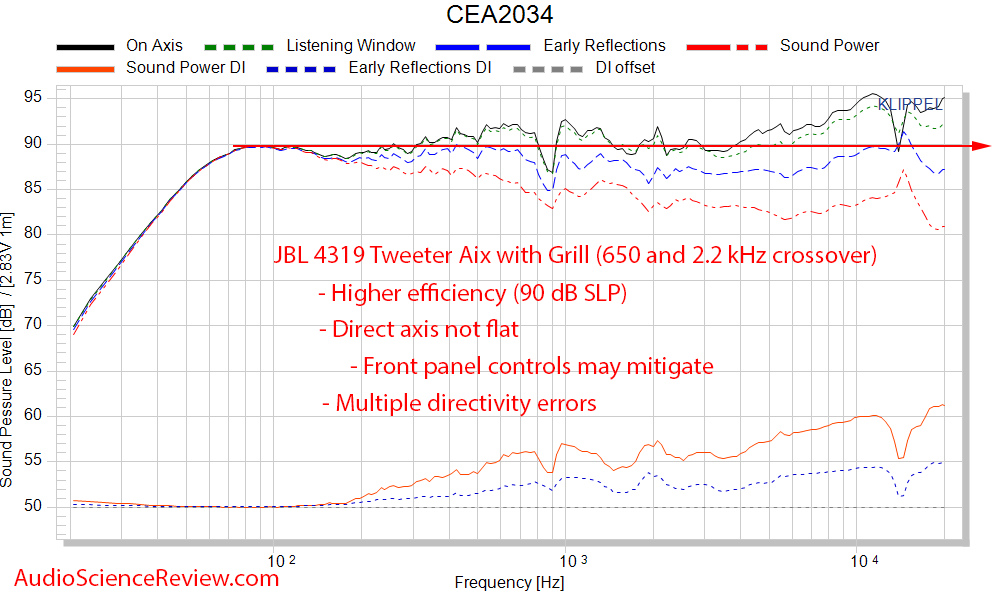 JBL 4319 Studio Monitor Speakers CEA-2034 Spinorama Audio Measurements.png