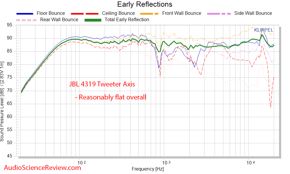 JBL 4319 Studio Monitor Speakers CEA-2034 Spinorama Early Reflections Audio Measurements.png